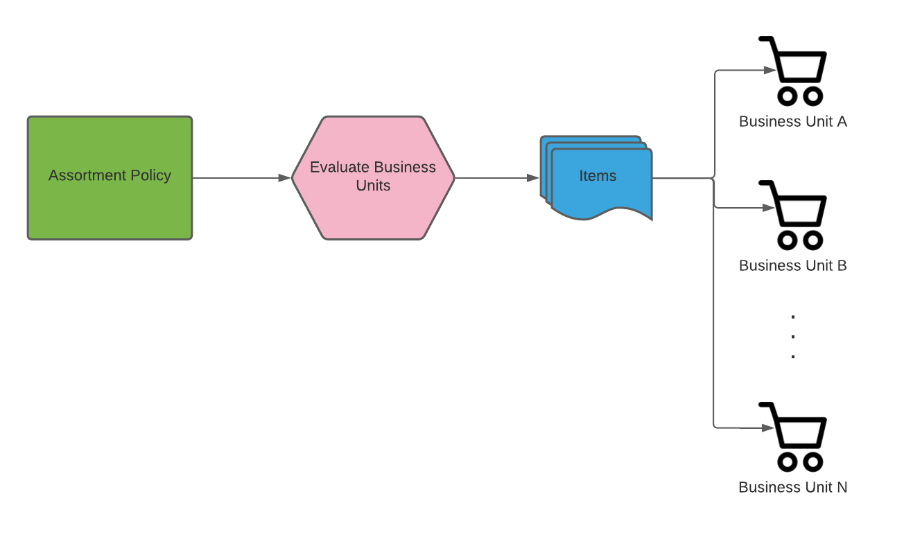 Assortment Policy Diagram