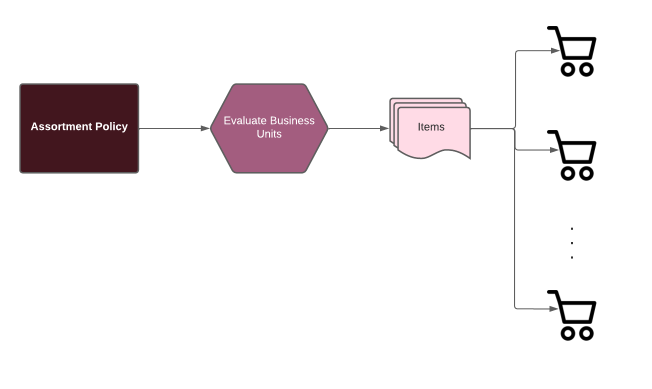 Assortment Policy Diagram