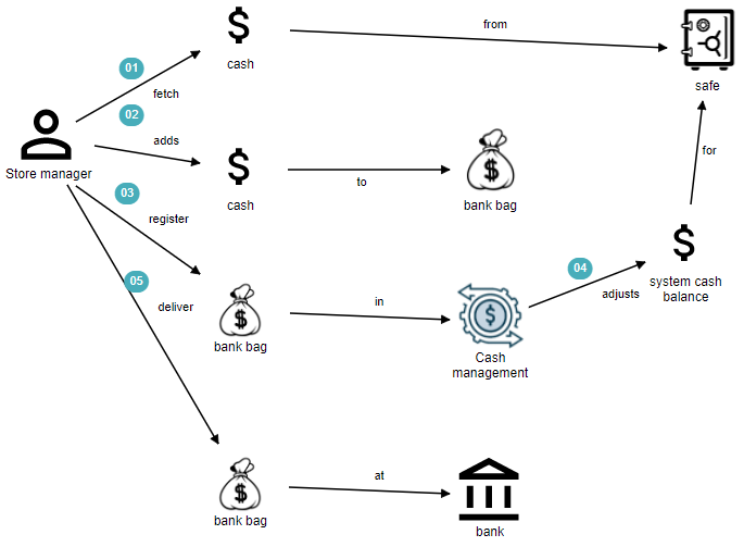 Bank deposit