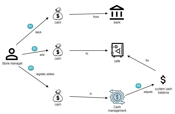 Bank withdrawal