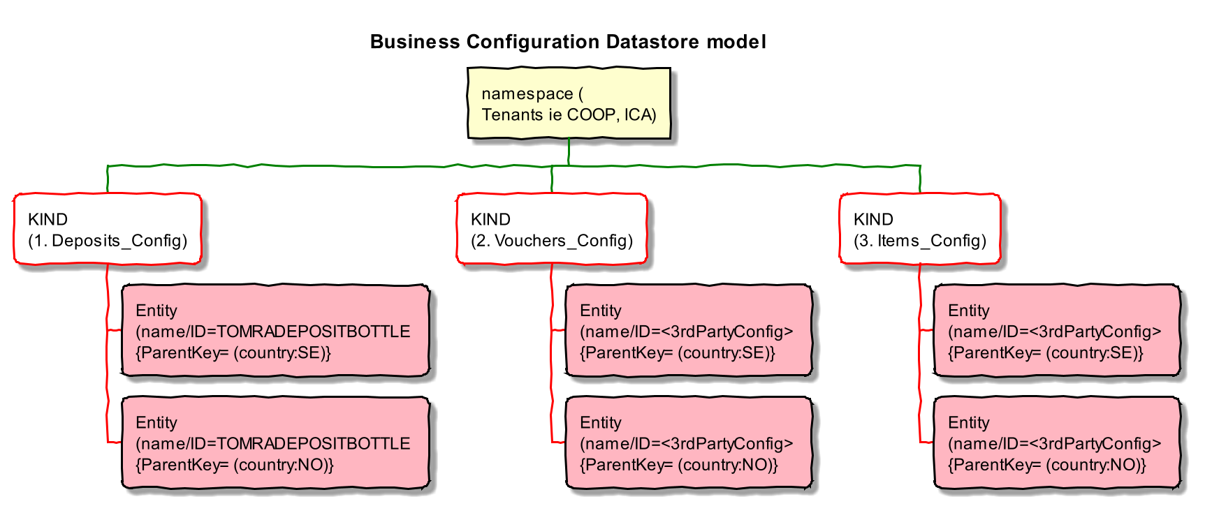 Business configuration datastore model