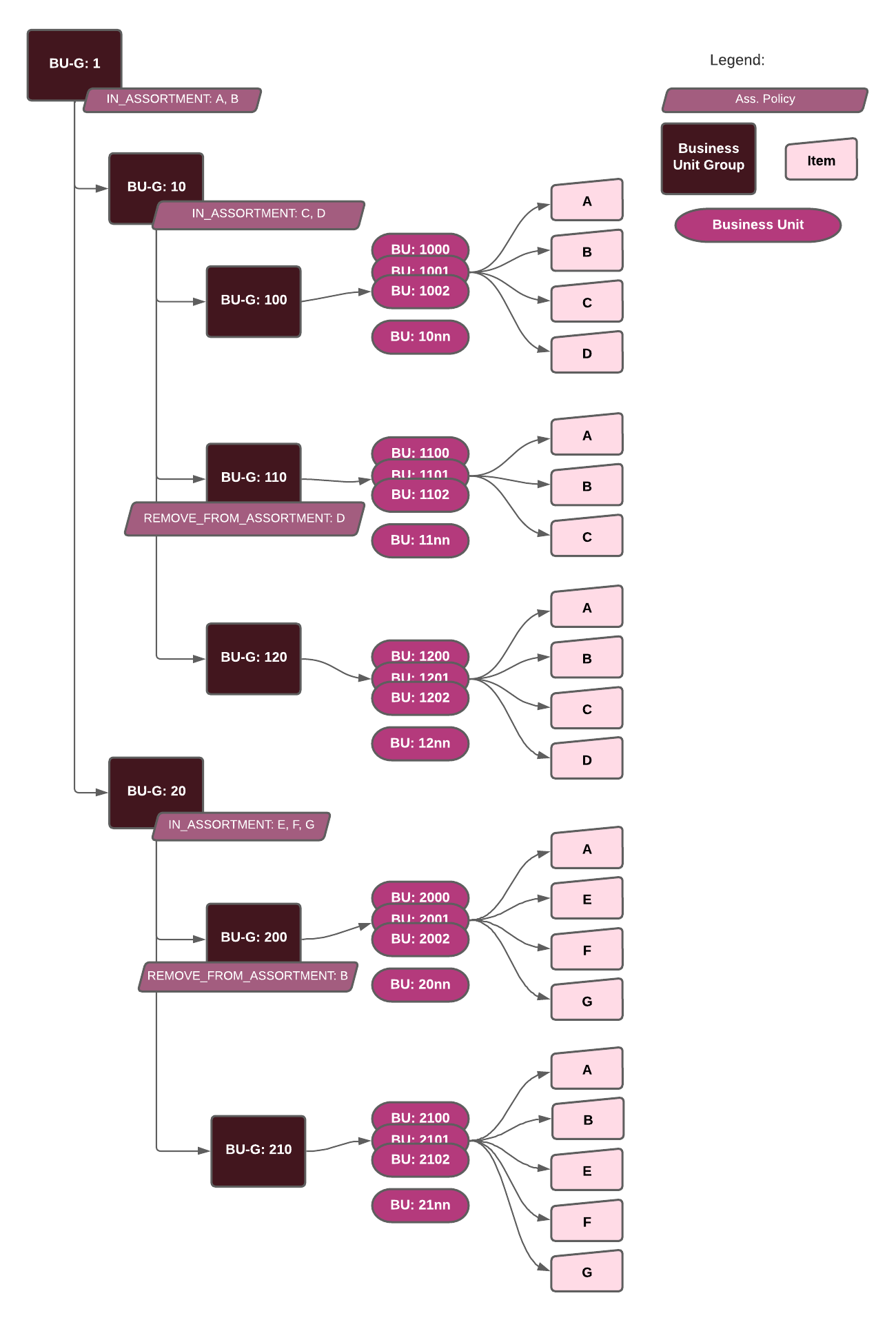 Assortment Policy inheritance