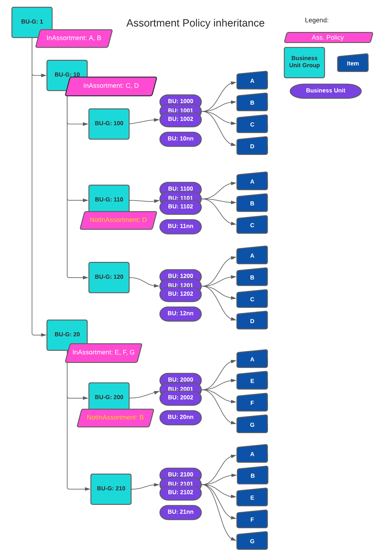 Assortment Policy inheritance