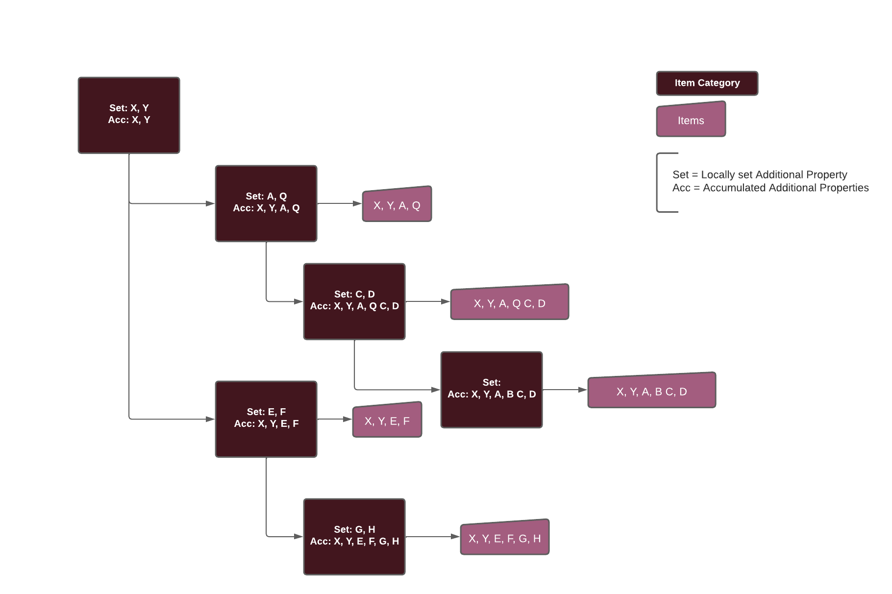 Item inheritance