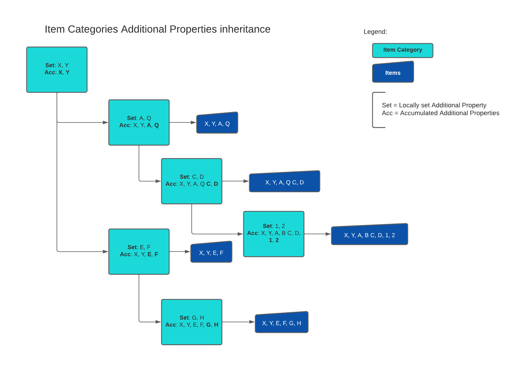 Item inheritance