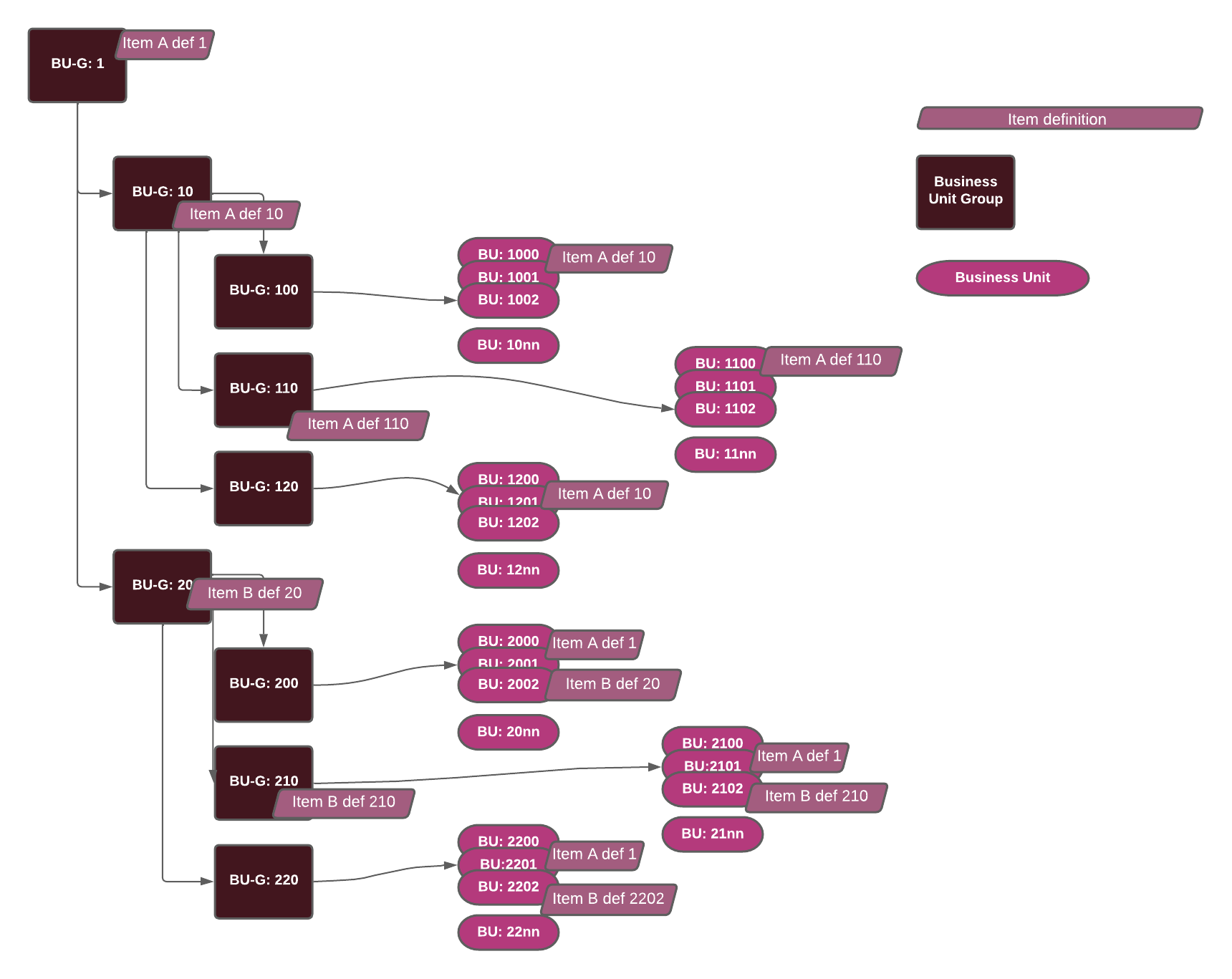Item inheritance