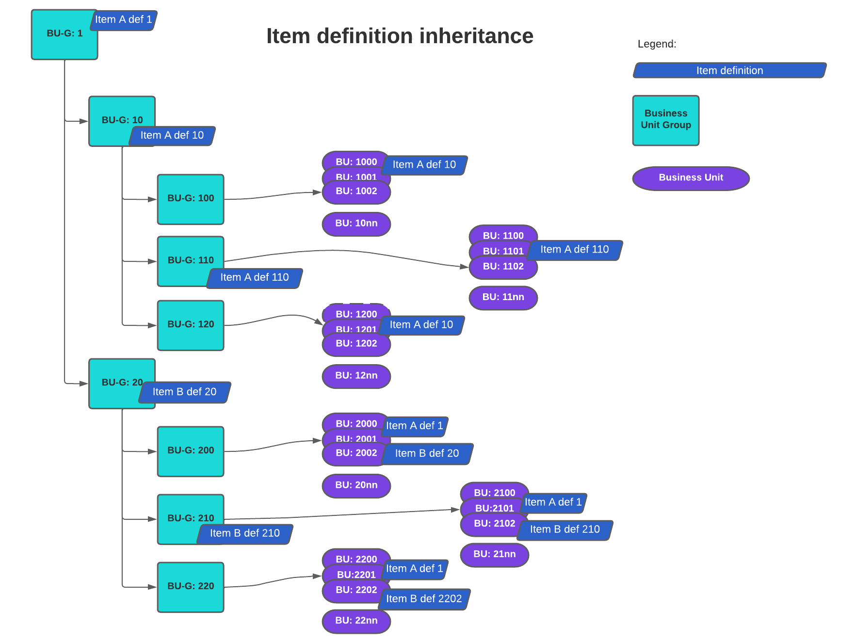 Item definition inheritance