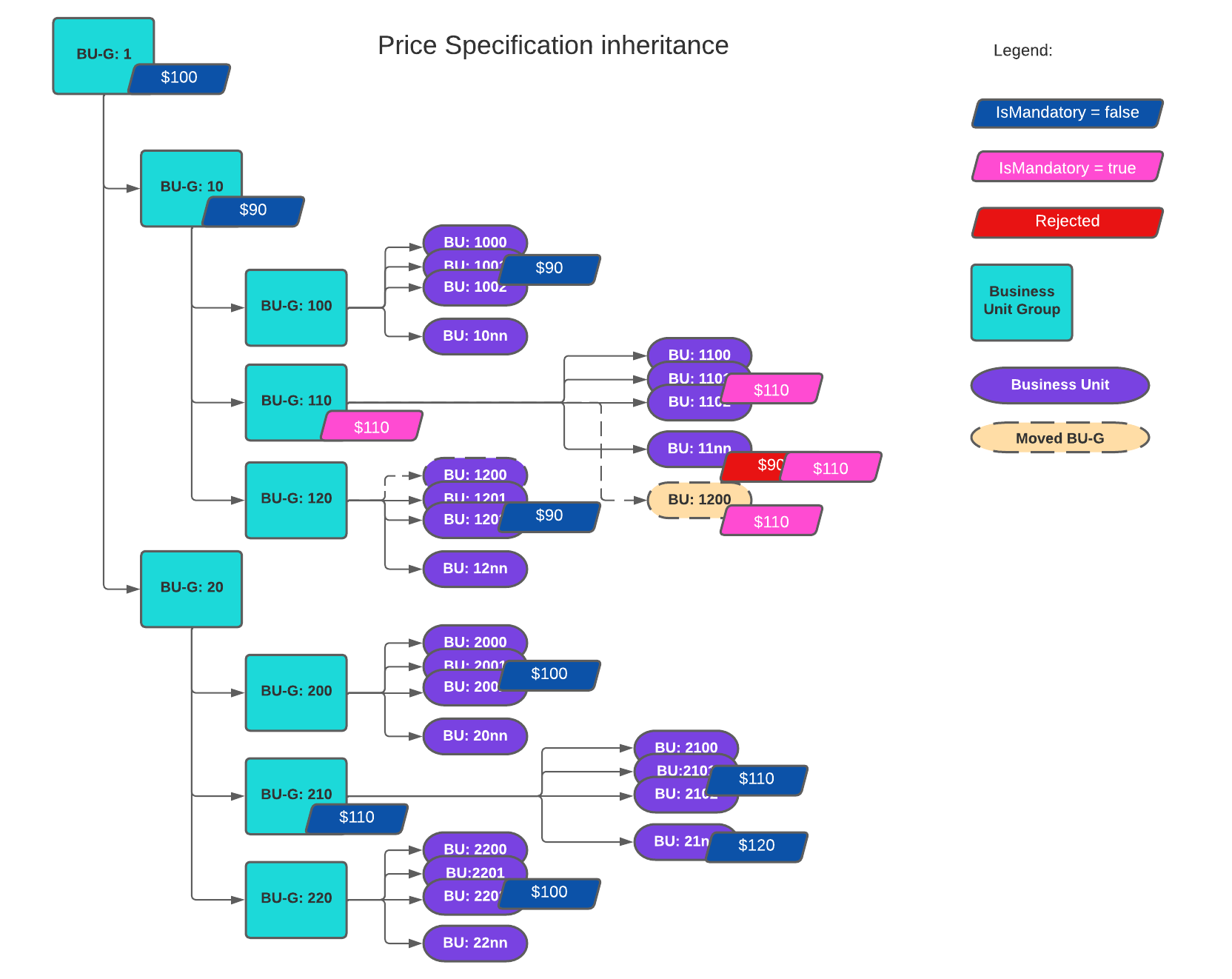 Price Specification inheritance