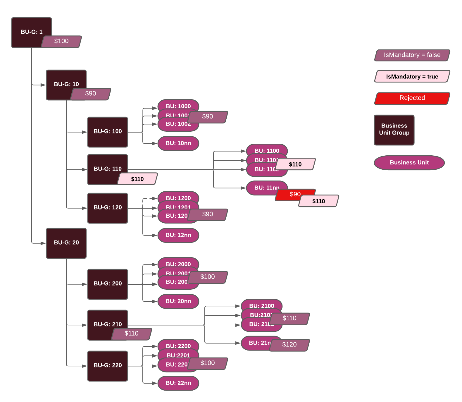 Price Specification inheritance