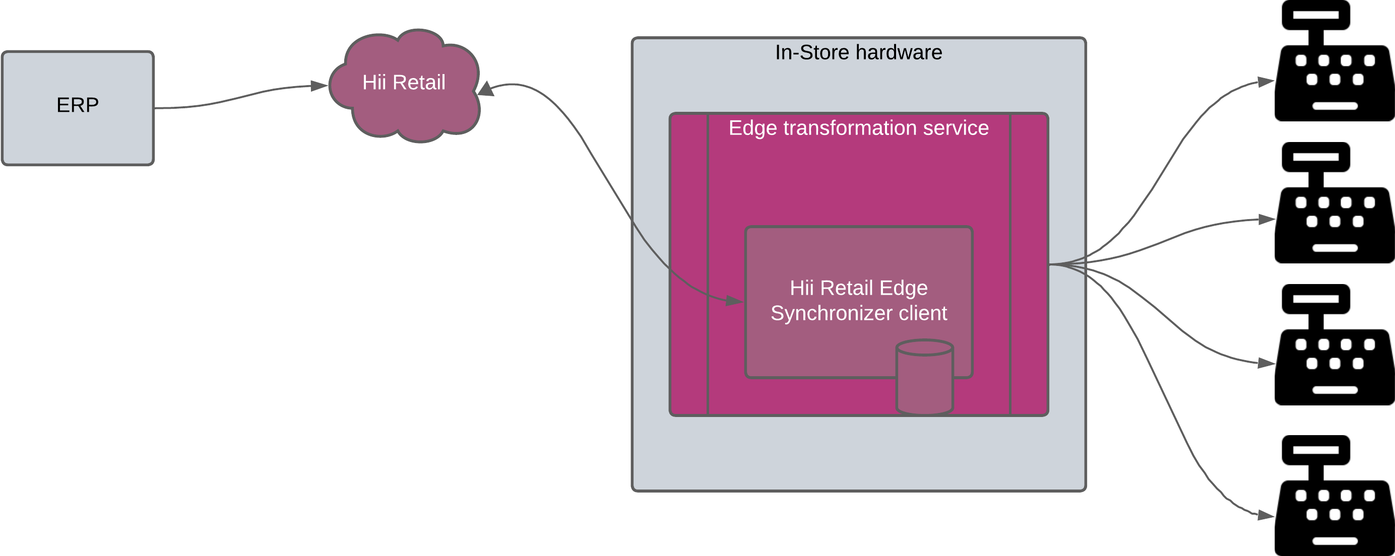 Edge Synchronizer Client Implementation