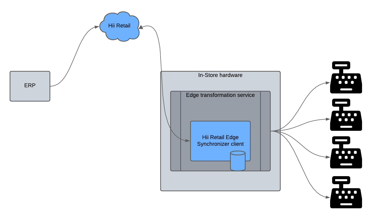 Edge Synchronizer Client Implementation