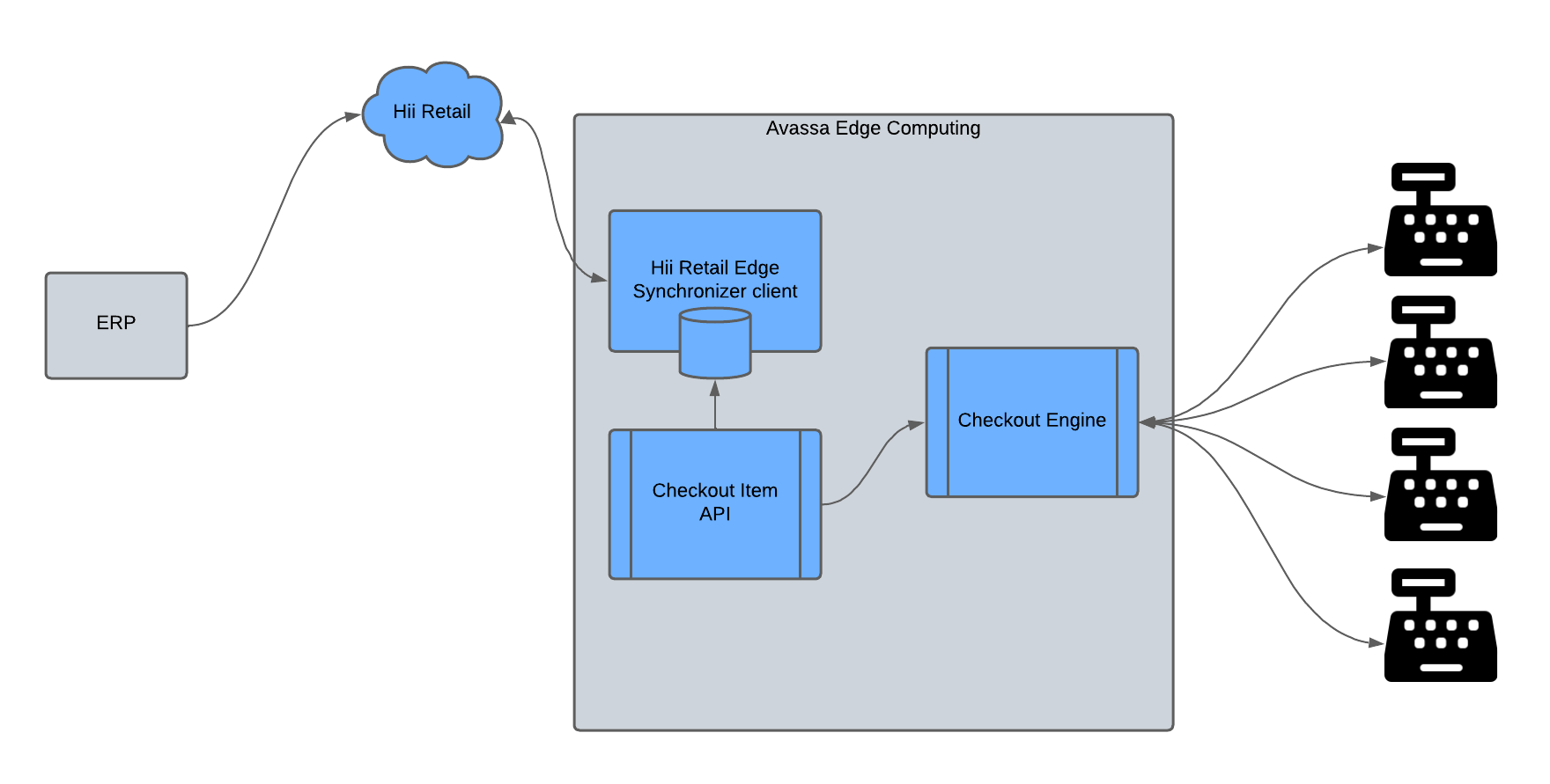 Edge Synchronizer Client Edge implementation