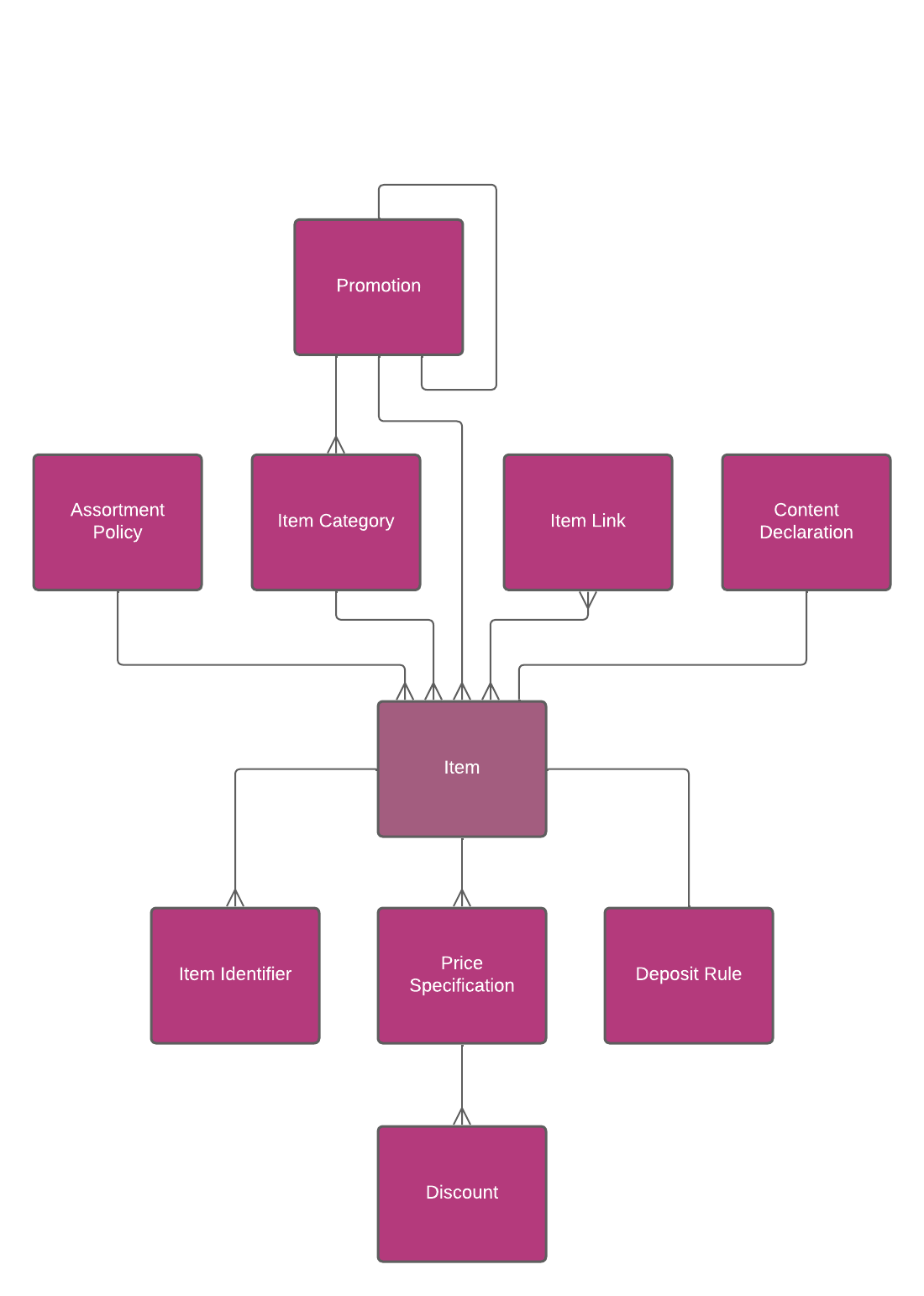 Hii Retail entity relations