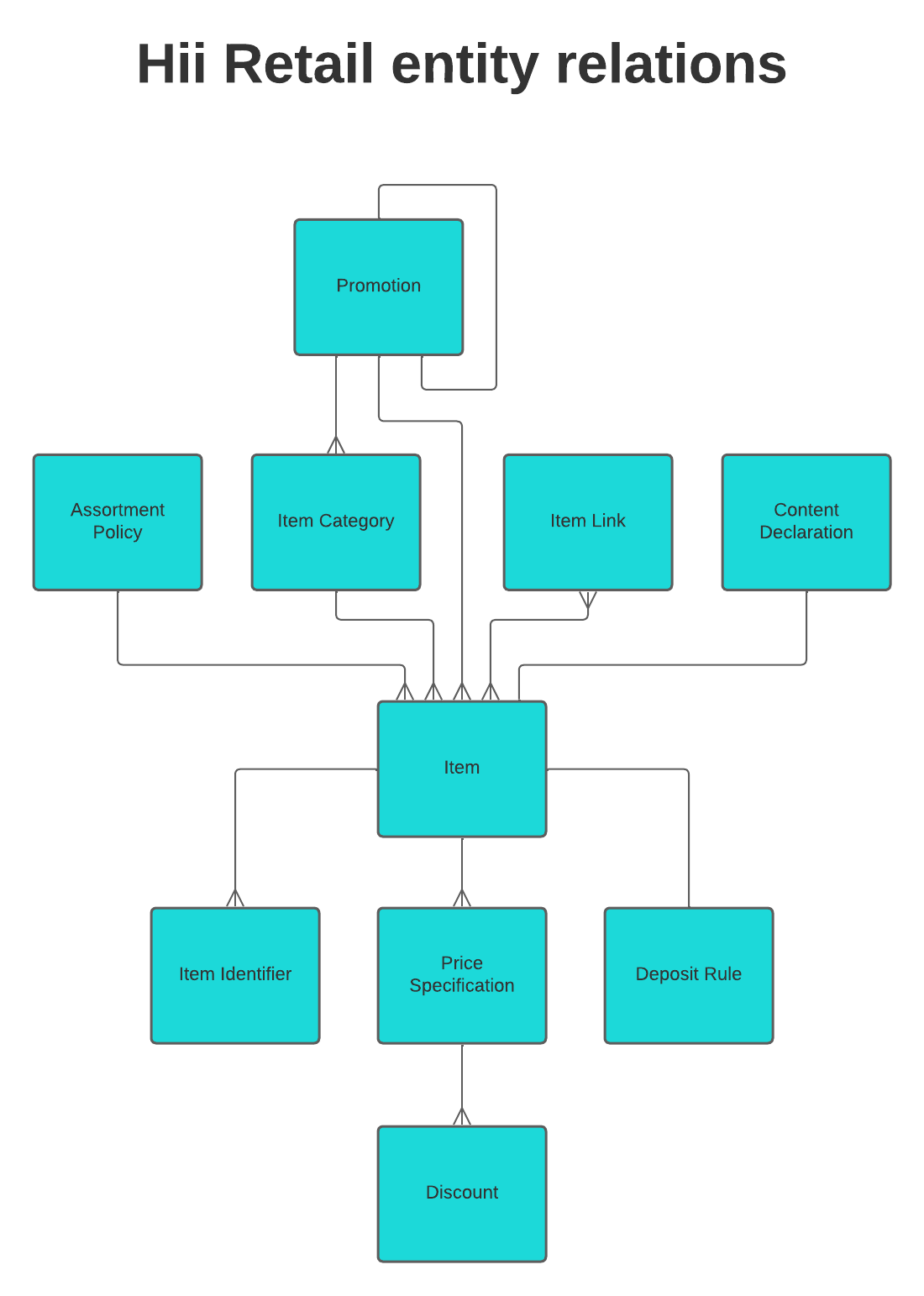 Hii Retail entity relations