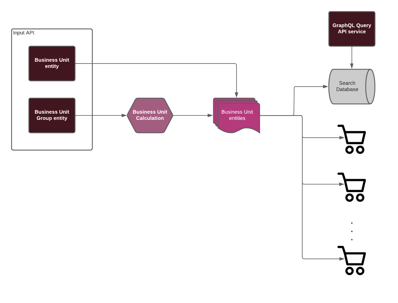 Integrating with Hii Retail
