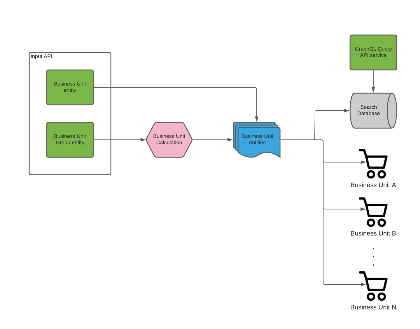 Integrating with Hii Retail