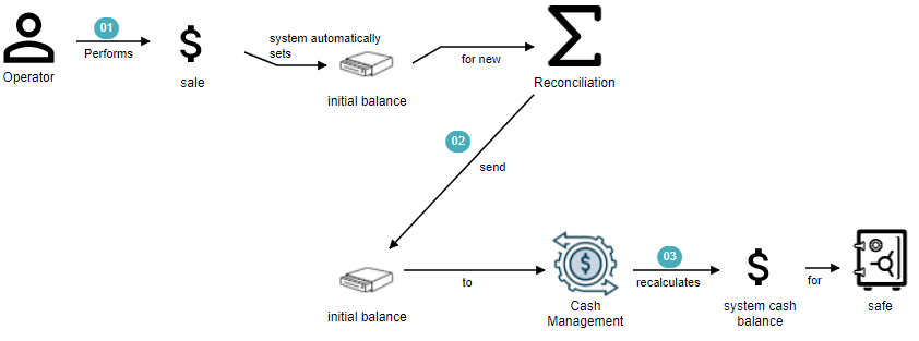 Automatic initialization