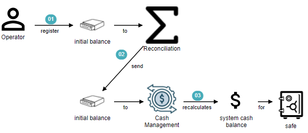 Manual initialization