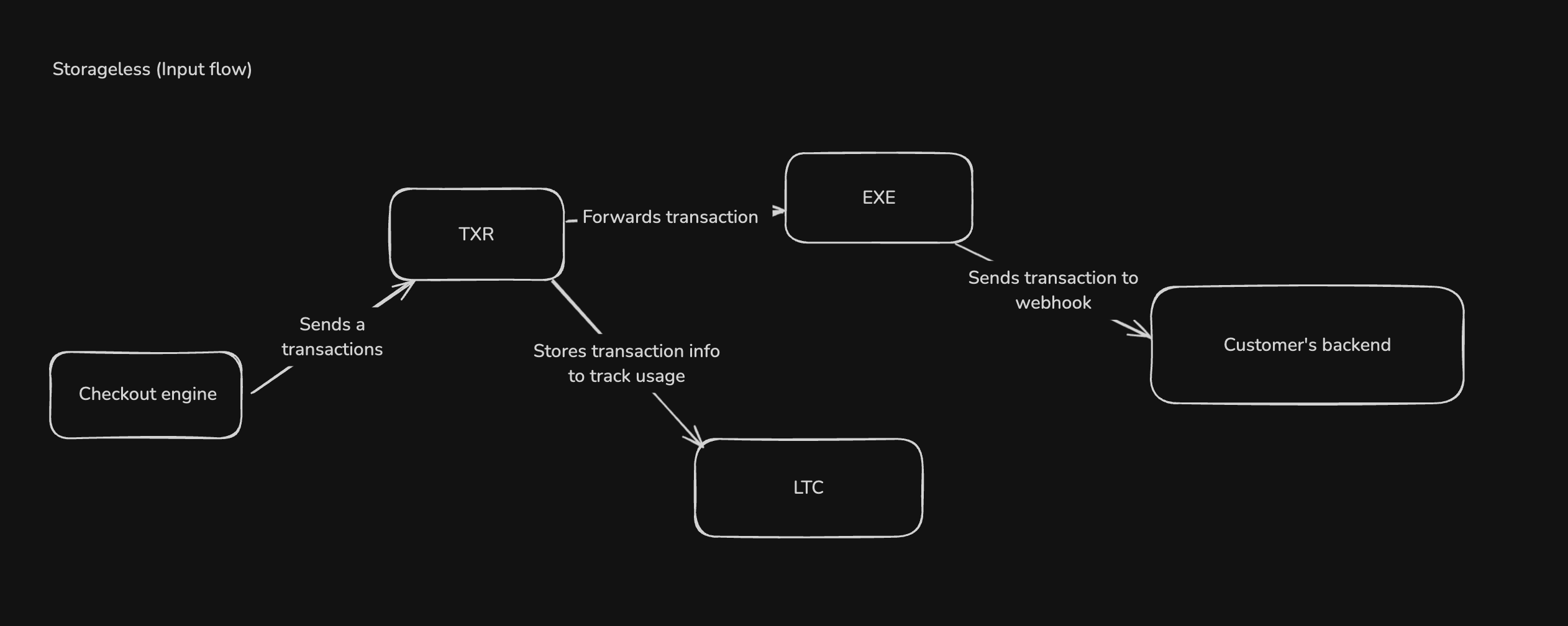 Input flow