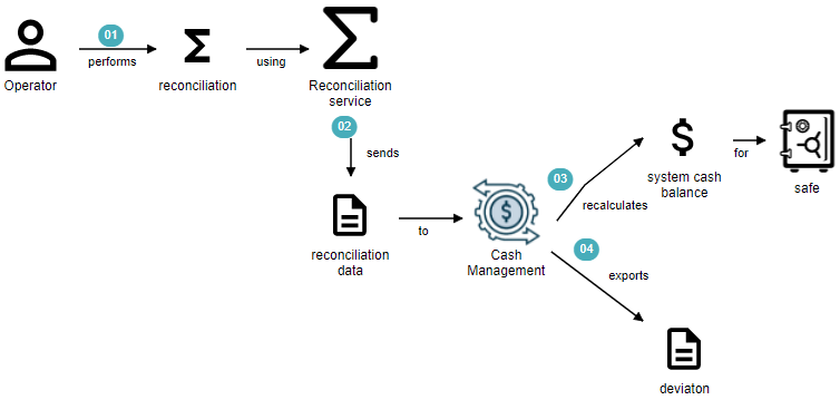 Reconciliation