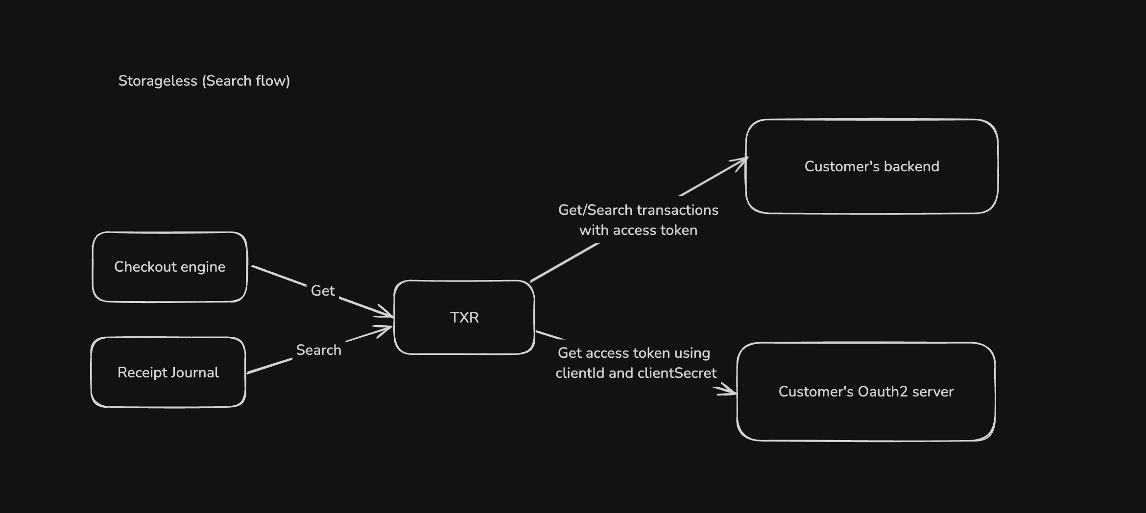 Search flow