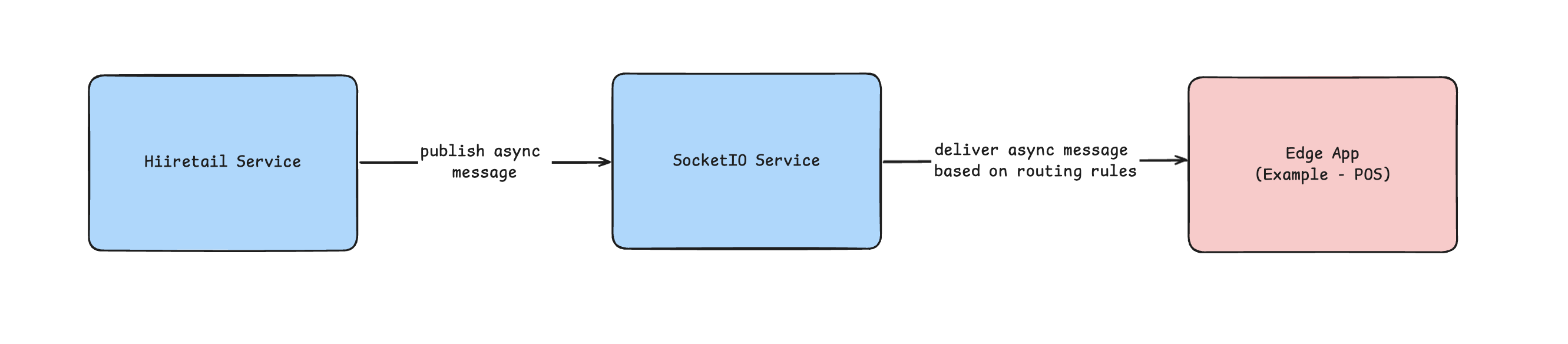 Socket IO Overview