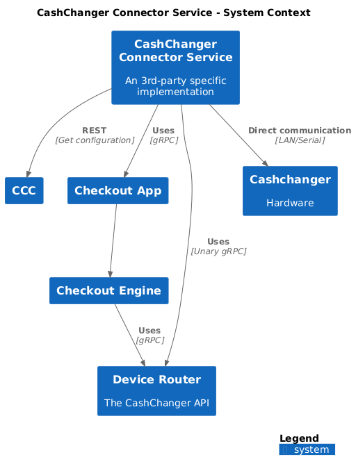 System context