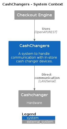 System context