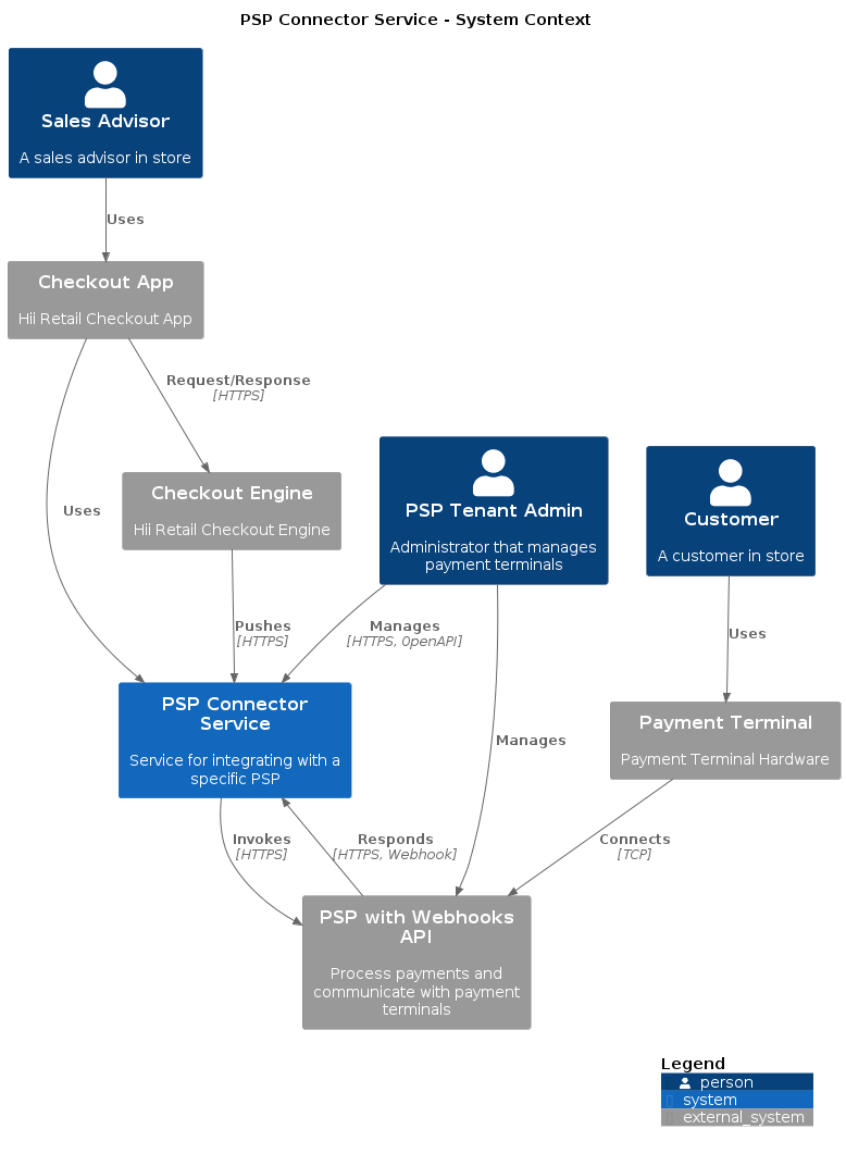 System context